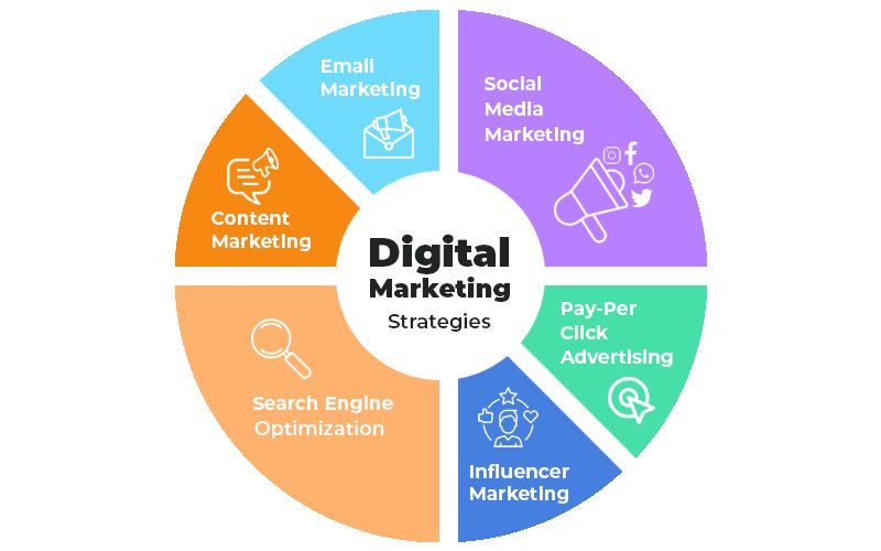 Digital Marketing Tips & Strategies